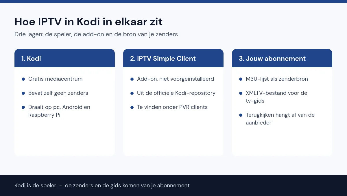 Schema met de drie lagen van IPTV in Kodi: Kodi zelf, de IPTV Simple Client add-on en je abonnement met M3U en XMLTV