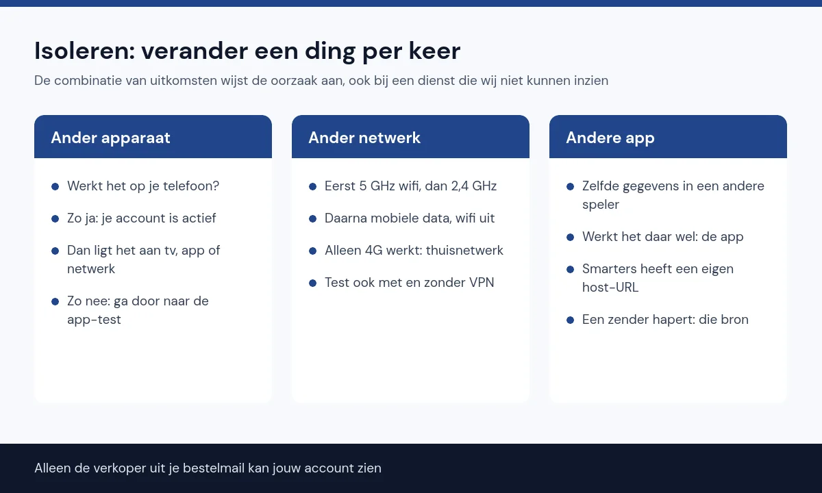 Schema met drie testen om een storing te lokaliseren: ander apparaat, ander netwerk en een andere app